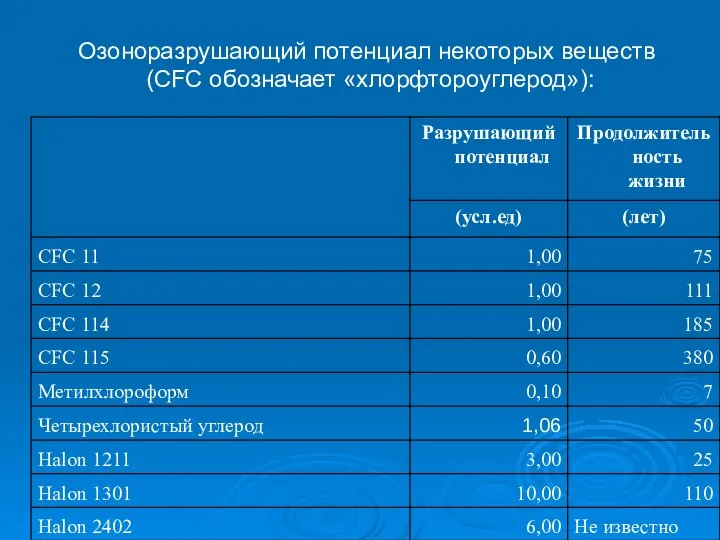 Озоноразрушающий потенциал некоторых веществ (CFC обозначает «хлорфтороуглерод»):