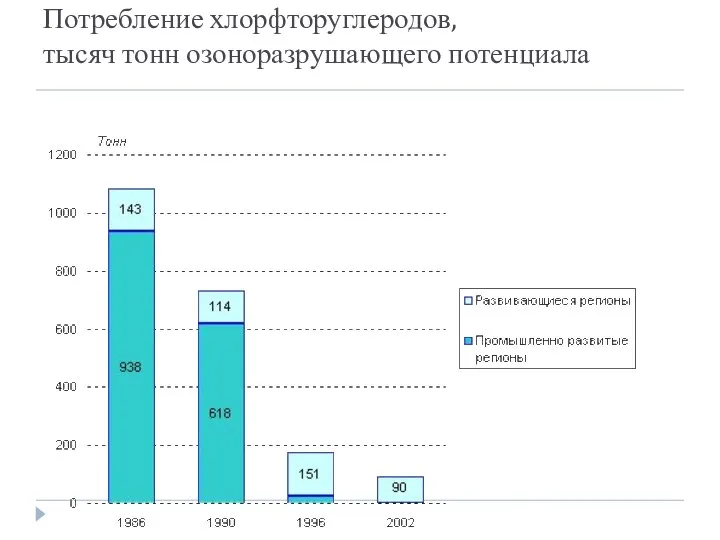 Потребление хлорфторуглеродов, тысяч тонн озоноразрушающего потенциала