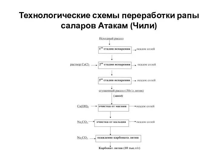 Технологические схемы переработки рапы саларов Атакам (Чили)