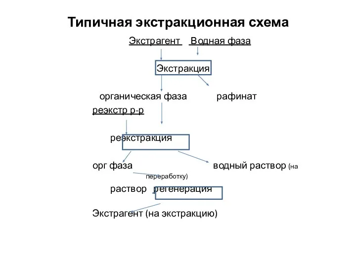 Типичная экстракционная схема Экстрагент Водная фаза Экстракция органическая фаза рафинат реэкстр