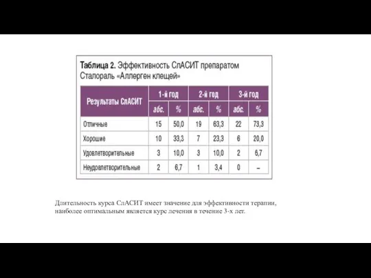 Длительность курса СлАСИТ имеет значение для эффективности терапии, наиболее оптимальным является