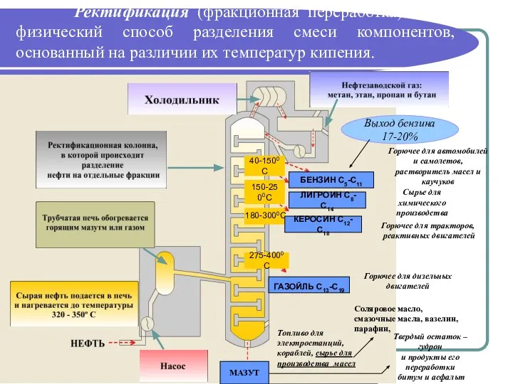 Ректификация (фракционная переработка) – это физический способ разделения смеси компонентов, основанный