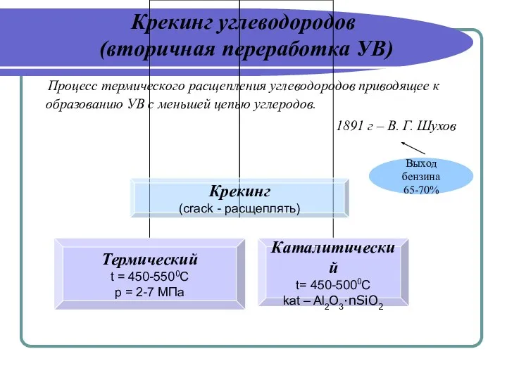 Крекинг углеводородов (вторичная переработка УВ) Процесс термического расщепления углеводородов приводящее к