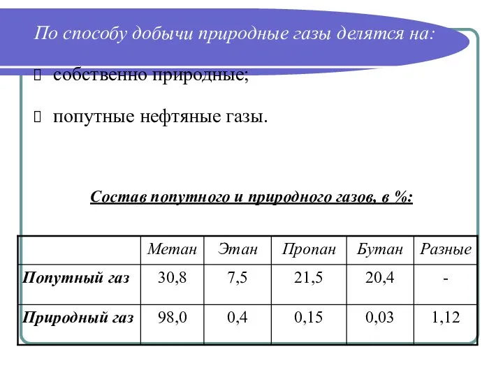 По способу добычи природные газы делятся на: собственно природные; попутные нефтяные