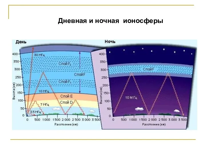 Дневная и ночная ионосферы