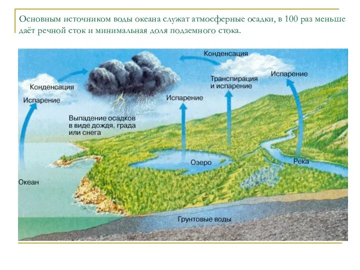 Основным источником воды океана служат атмосферные осадки, в 100 раз меньше