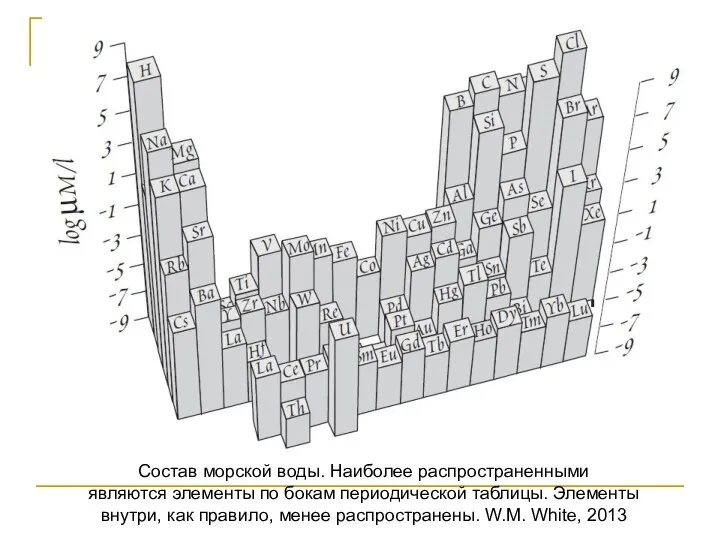 Состав морской воды. Наиболее распространенными являются элементы по бокам периодической таблицы.
