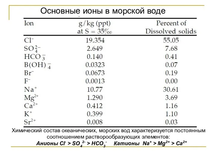 Основные ионы в морской воде Химический состав океанических, морских вод характеризуется