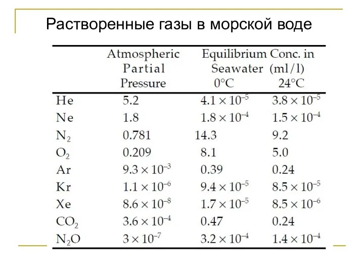 Растворенные газы в морской воде