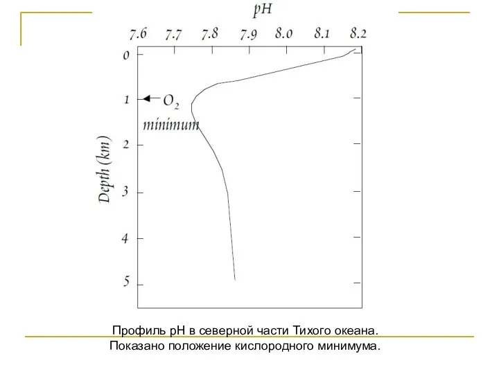Профиль pH в северной части Тихого океана. Показано положение кислородного минимума.