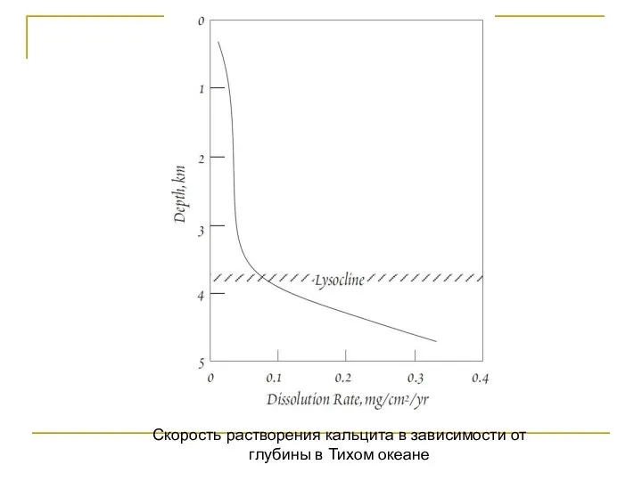 Скорость растворения кальцита в зависимости от глубины в Тихом океане