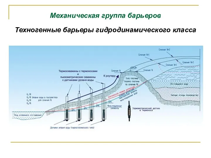 Механическая группа барьеров Техногенные барьеры гидродинамического класса