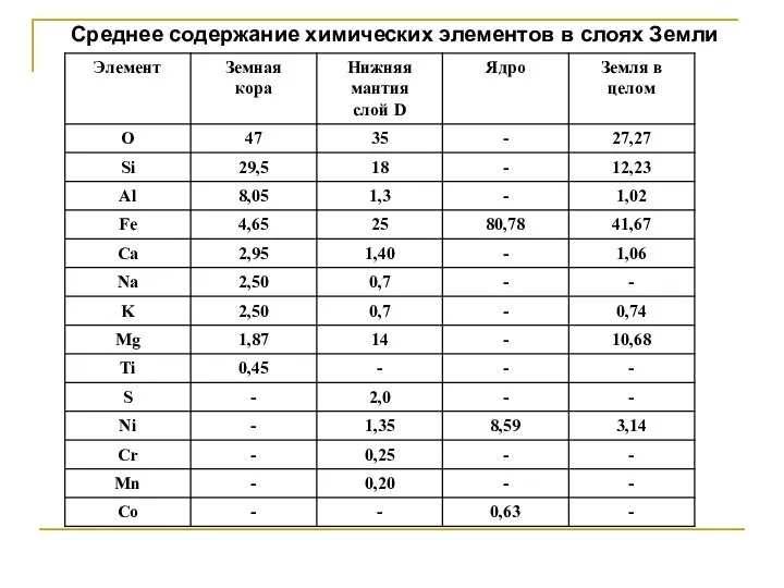 Среднее содержание химических элементов в слоях Земли