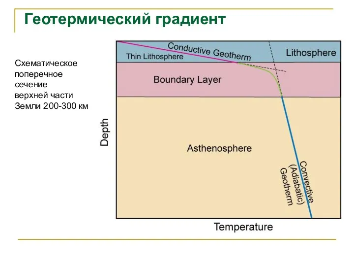 Геотермический градиент Схематическое поперечное сечение верхней части Земли 200-300 км