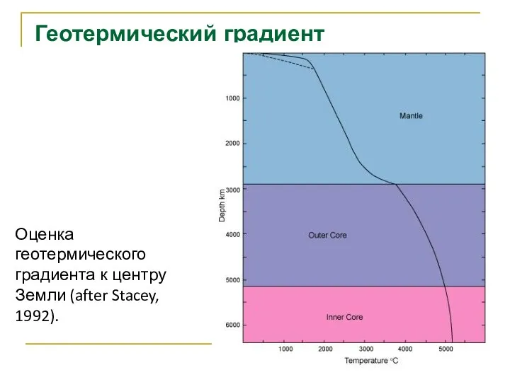 Геотермический градиент Оценка геотермического градиента к центру Земли (after Stacey, 1992).