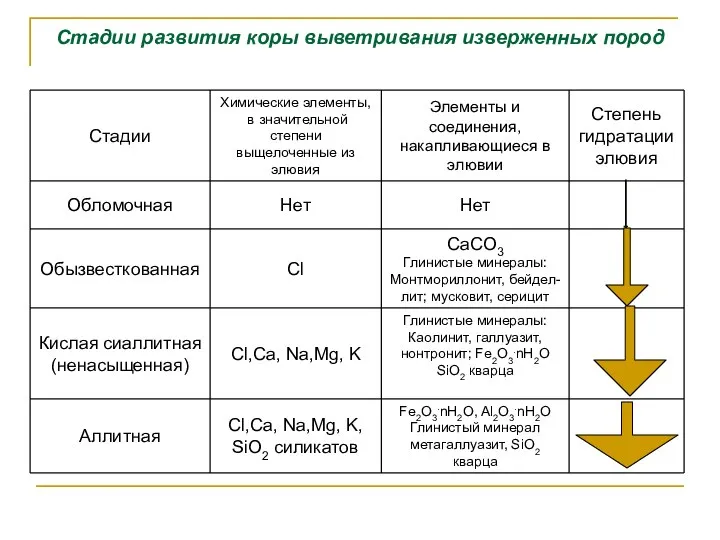 Стадии развития коры выветривания изверженных пород