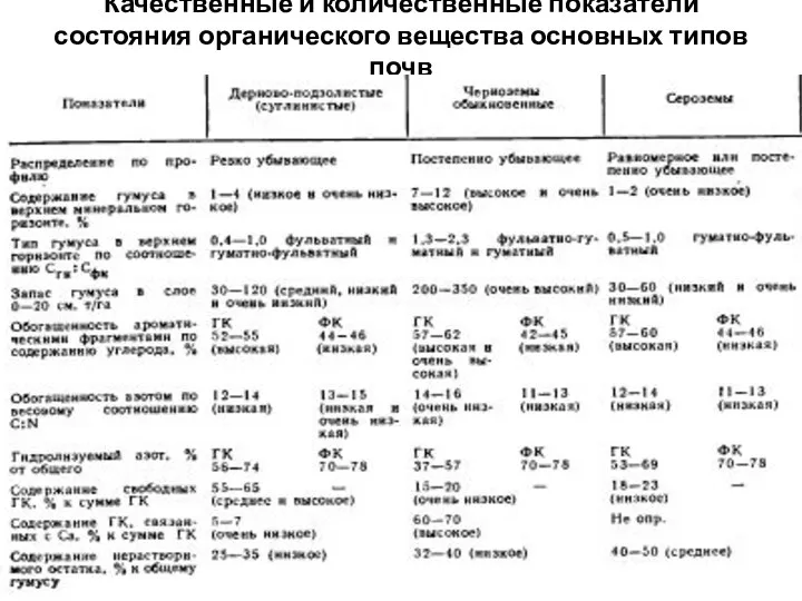 Качественные и количественные показатели состояния органического вещества основных типов почв