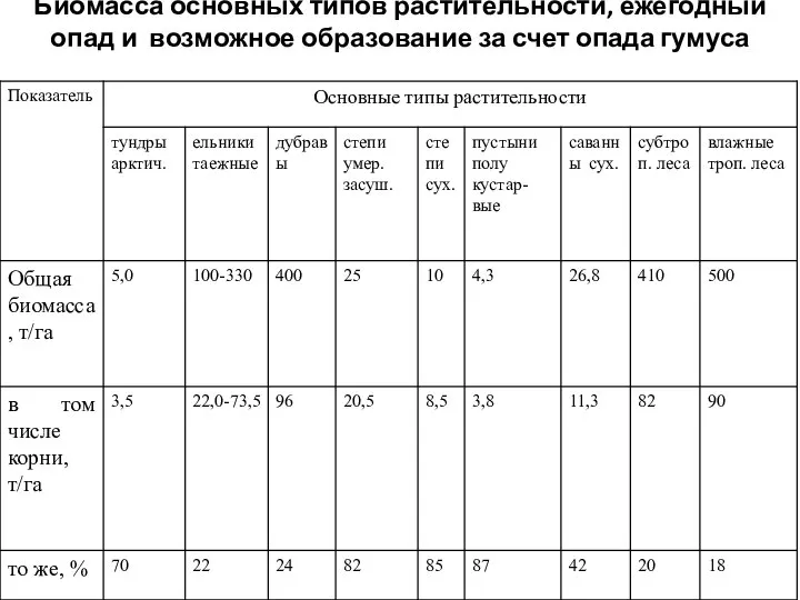 Биомасса основных типов растительности, ежегодный опад и возможное образование за счет опада гумуса