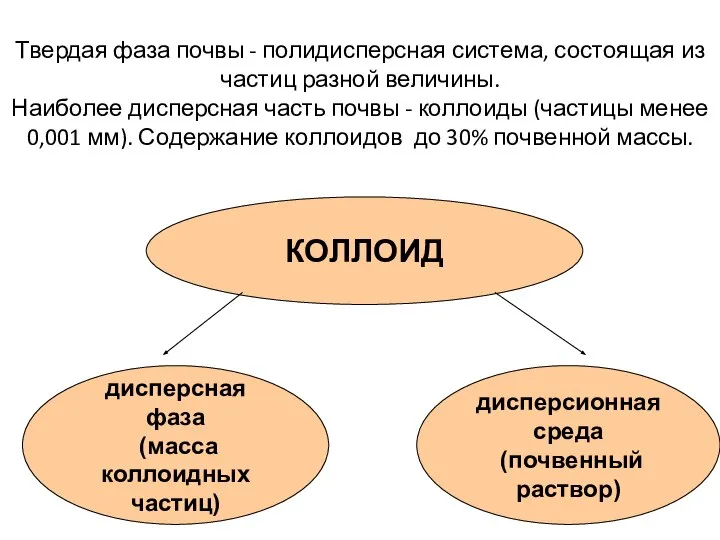 КОЛЛОИД дисперсная фаза (масса коллоидных частиц) дисперсионная среда (почвенный раствор) Твердая