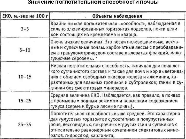 Значение поглотительной способности почвы