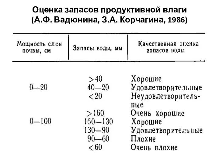 Оценка запасов продуктивной влаги (А.Ф. Вадюнина, З.А. Корчагина, 1986)