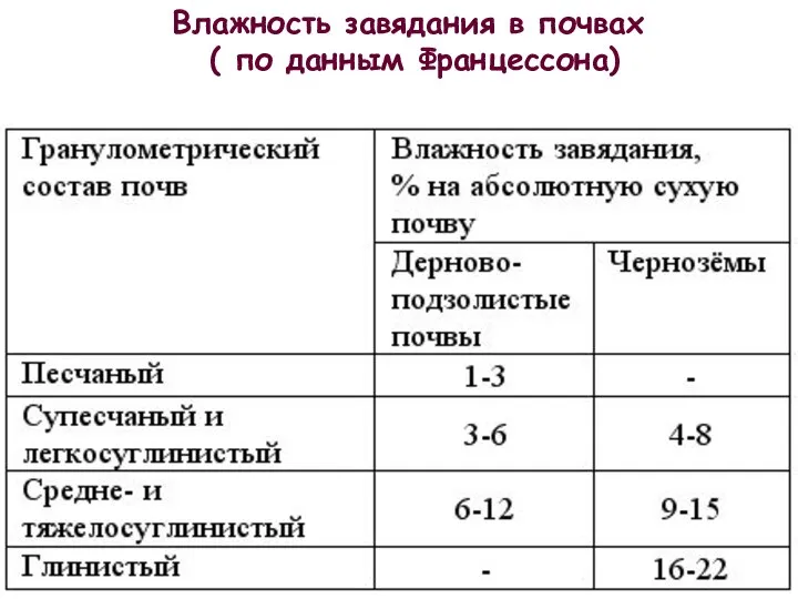 Влажность завядания в почвах ( по данным Францессона)