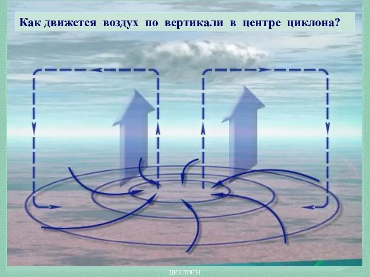 ЦИКЛОНЫ Как движется воздух по вертикали в центре циклона?