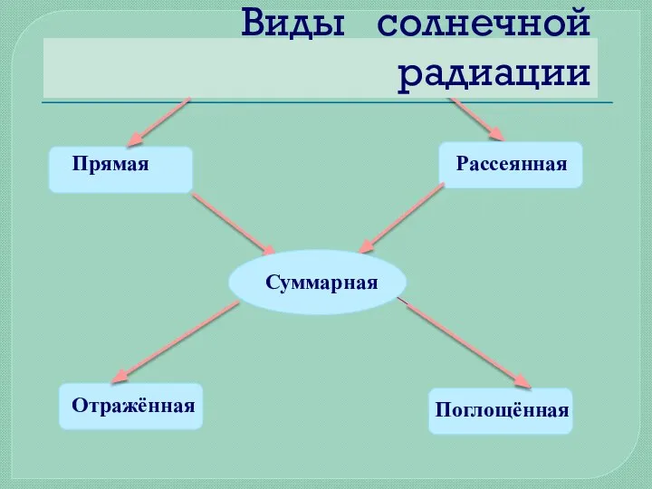 Виды солнечной радиации Прямая Рассеянная Отражённая Поглощённая Суммарная