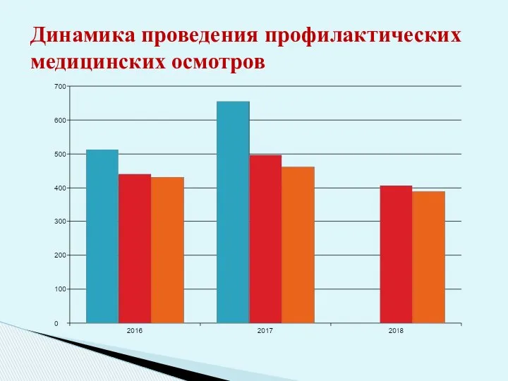 Динамика проведения профилактических медицинских осмотров