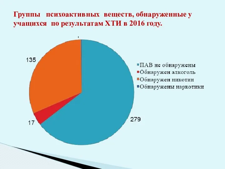 Группы психоактивных веществ, обнаруженные у учащихся по результатам ХТИ в 2016 году.