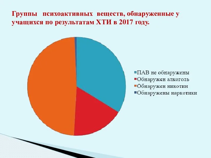 Группы психоактивных веществ, обнаруженные у учащихся по результатам ХТИ в 2017 году.