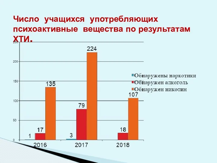 Число учащихся употребляющих психоактивные вещества по результатам ХТИ.