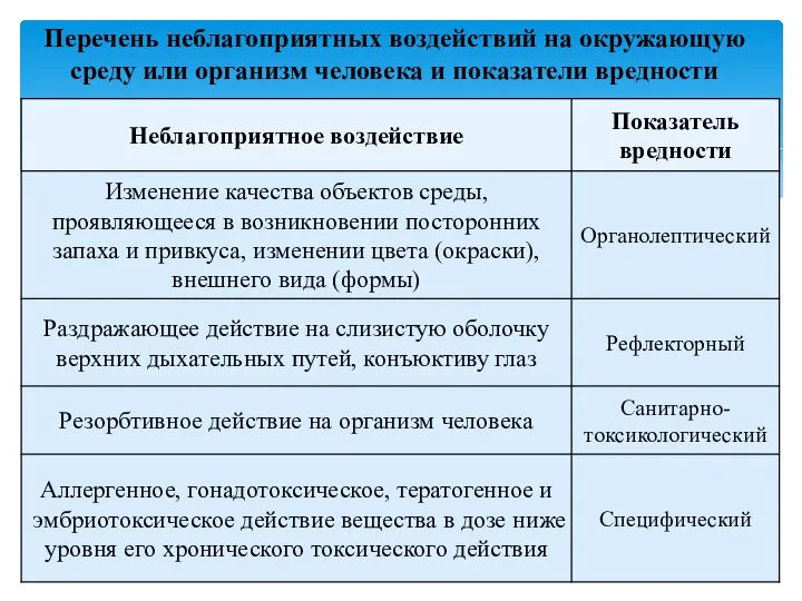 Перечень неблагоприятных воздействий на окружающую среду или организм человека и показатели вредности