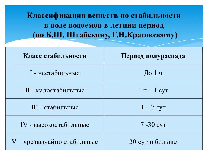 Классификация веществ по стабильности в воде водоемов в летний период (по Б.Ш. Штабскому, Г.Н.Красовскому)