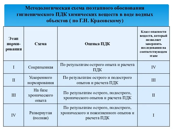 Методологическая схема поэтапного обоснования гигиенического ПДК химических веществ в воде водных объектов ( по Г.Н. Красовскому)