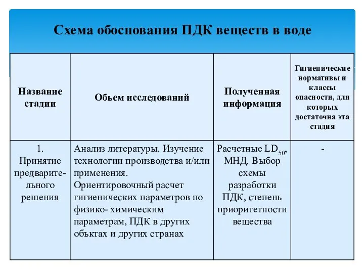 Схема обоснования ПДК веществ в воде