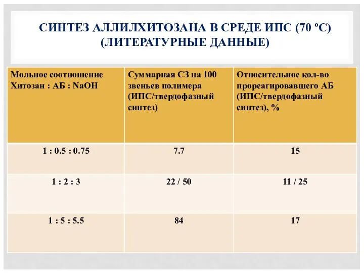 СИНТЕЗ АЛЛИЛХИТОЗАНА В СРЕДЕ ИПС (70 ºC) (ЛИТЕРАТУРНЫЕ ДАННЫЕ)