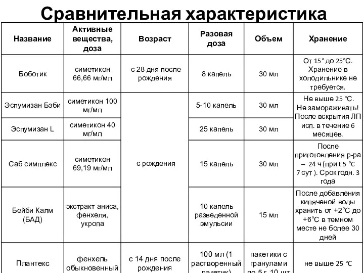 Сравнительная характеристика