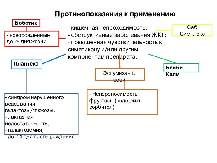 - кишечная непроходимость; - обструктивные заболевания ЖКТ; - повышенная чувствительность к