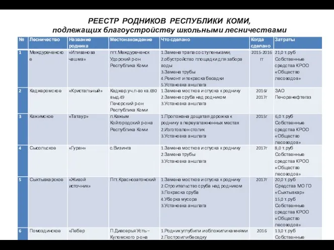 РЕЕСТР РОДНИКОВ РЕСПУБЛИКИ КОМИ, подлежащих благоустройству школьными лесничествами