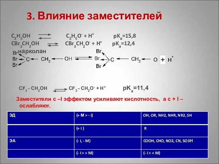 3. Влияние заместителей C2H5OH C2H5O- + H+ pKа=15,8 CBr3CH2OH CBr3CH2O- +