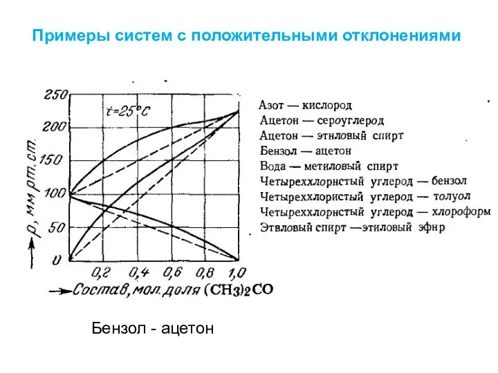 Бензол - ацетон Примеры систем с положительными отклонениями