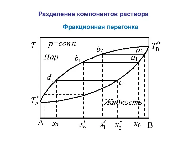 Разделение компонентов раствора Фракционная перегонка