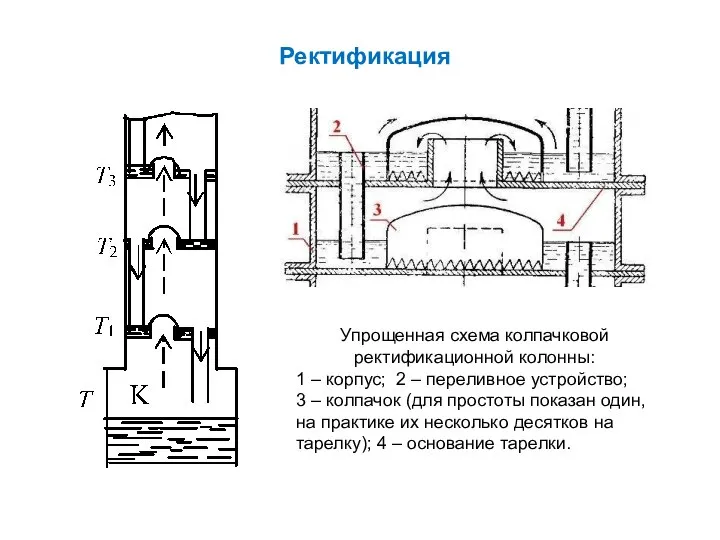 Ректификация Упрощенная схема колпачковой ректификационной колонны: 1 – корпус; 2 –