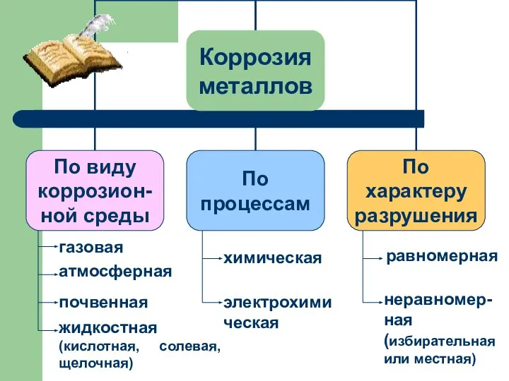 газовая атмосферная почвенная жидкостная (кислотная, солевая, щелочная) химическая электрохимическая равномерная неравномер- ная (избирательная или местная)