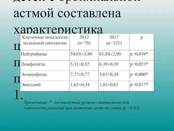 Результаты. При оценке клеточного состава назального секрета у детей с бронхиальной