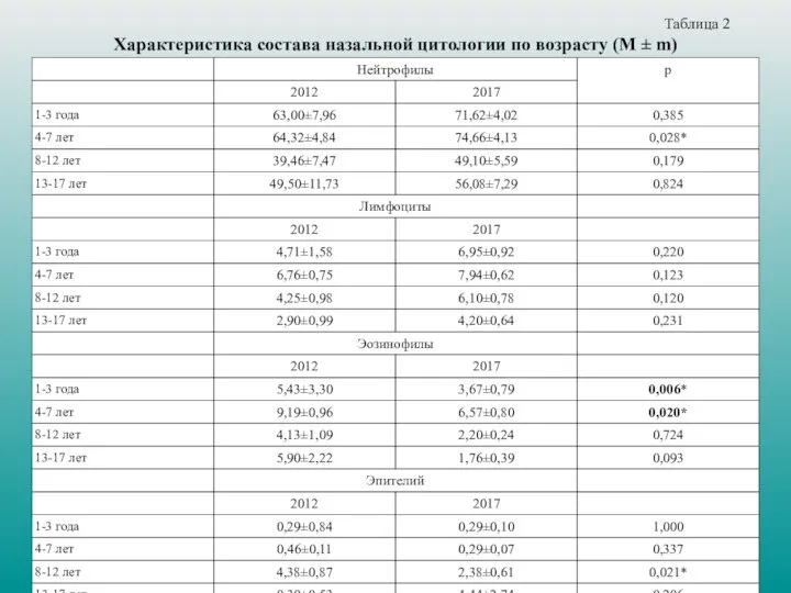 Таблица 2 Характеристика состава назальной цитологии по возрасту (М ± m)