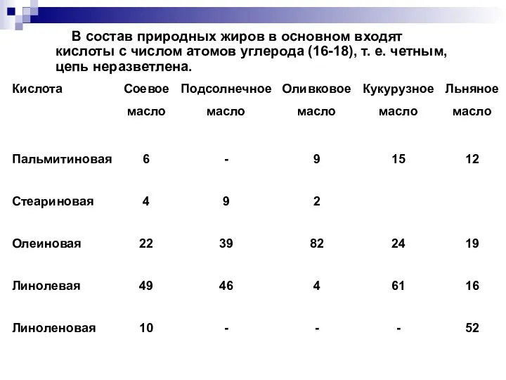 В состав природных жиров в основном входят кислоты с числом атомов