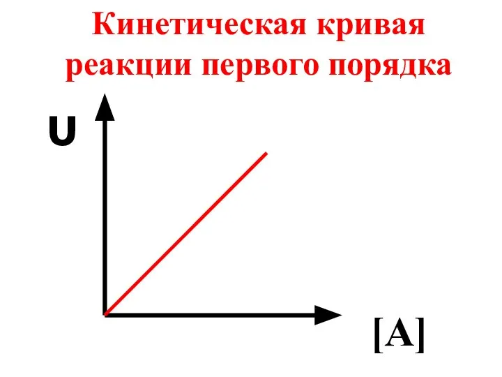 Кинетическая кривая реакции первого порядка [A] υ