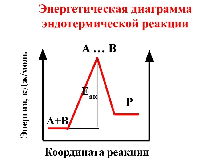 Энергетическая диаграмма эндотермической реакции A … B P A+B Eaк Координата реакции Энергия, кДж/моль